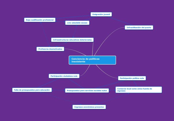 Árbol de Problemas Los jóvenes de Lobito. Elaborado por Lucia Saralegui con Mindomo