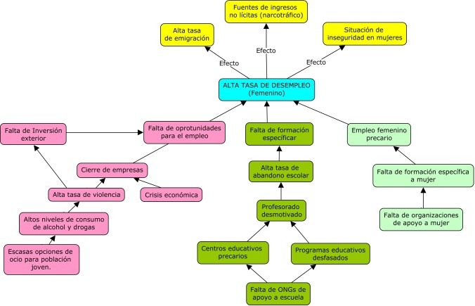 Versión del Árbol de Problemas de Javier Anino